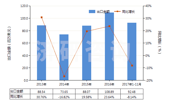 2013-2017年11月中國(guó)非零售與其他混紡人纖短纖紗線(混紡指按重量計(jì)其他人造纖維短纖含量在85%以下)(HS55109000)出口總額及增速統(tǒng)計(jì)